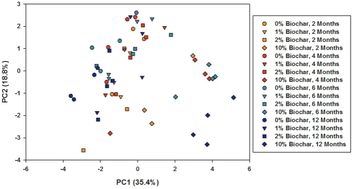 Fig. 3. The effect of increasing biochar application rate (%) and time since application on soil microbial community fatty acid methyl ester  profiles as determined by principal components analysis