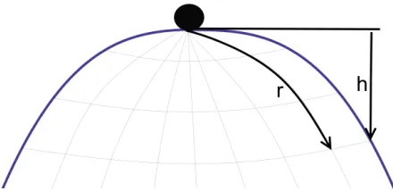 Figure 3: The mass sitting at the highest point on Norton’s dome