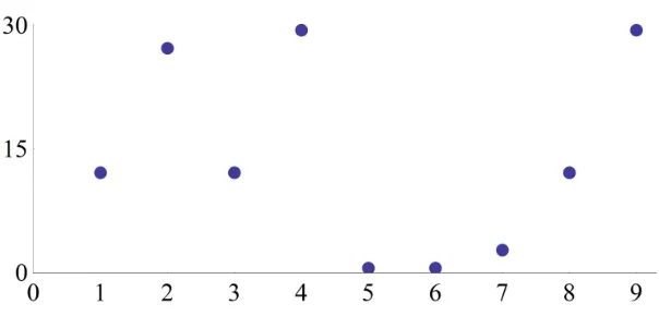 Figure 1: Observed temperature in London over nine days