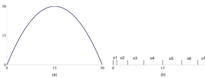 Figure 2: (a) the logistic map T(m); (b) the observation function Φ8