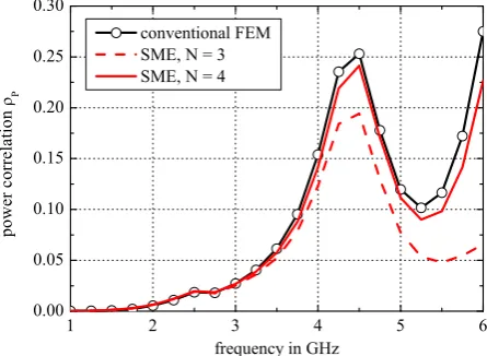 Fig. 4. Power correlation between orthogonal operational modesfor trapezoid antenna M = 1.