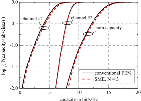 Fig. 6. CDF of MIMO channel capacity for M = 1 antenna at 3 GHzderived from FEM computations and SME, N = 3.