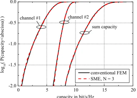 Fig. 8. CDF of MIMO channel capacity for M = 5 antenna at 3 GHzderived from FEM computations and SME, N = 3.
