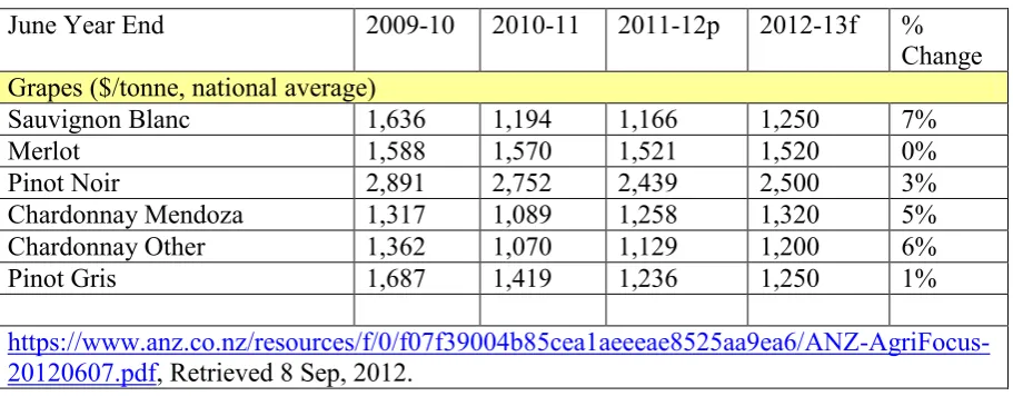table. These show how profitability of the enterprise differs with changing yield and price per 