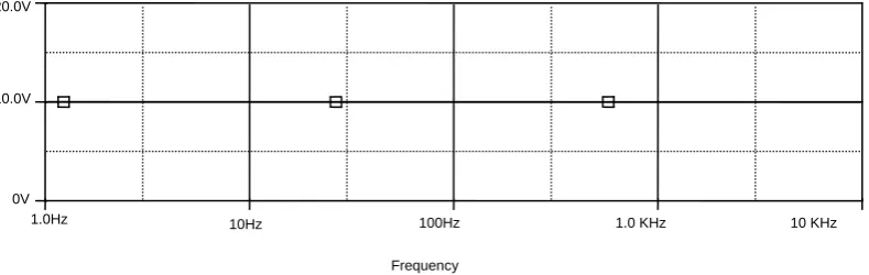 Figure 7.  Response of band pass filter given to one terminal of subtractor 