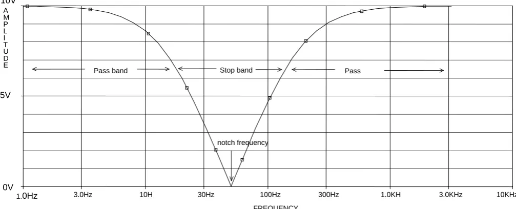 Figure 9.  Response of Notch filte 