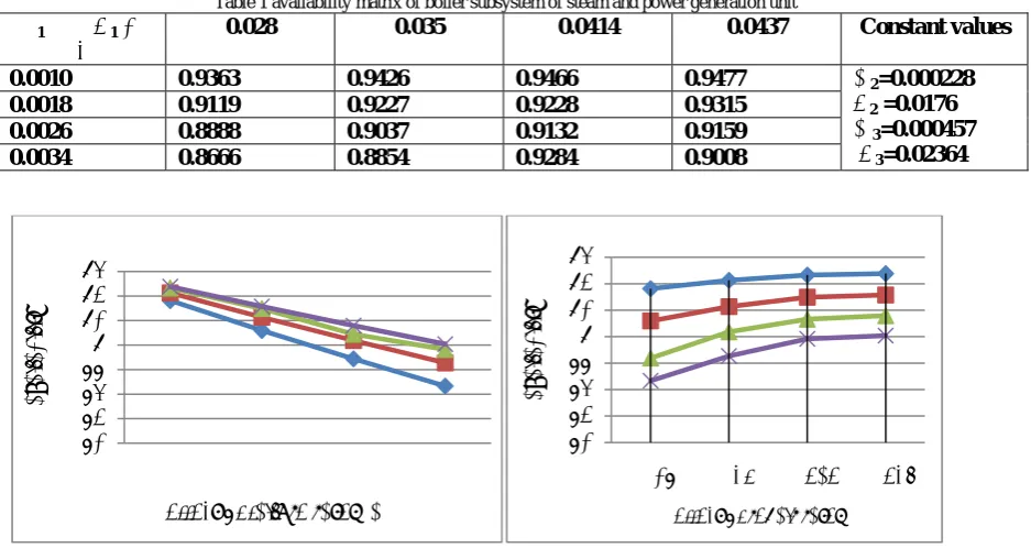 Table 1 availability matrix of boiler subsystem of steam and power generation unit  0.028 0.035 0.0414 0.0437 