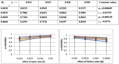 Table 4 shows the optimum values of failure / repair rates of boiler, super heater and re-heater subsystem of steam and power generation unit