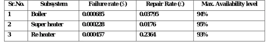 Table 4 optimum values of failure / repair rates of subsystem of steam and power generation unit  