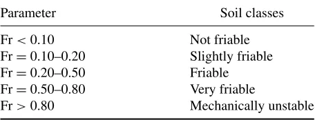 Table 2Friability (Fr) soil classiﬁcation for the coefﬁcient of