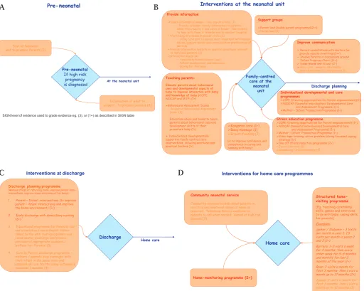 Figure 2Summary of evidence for interventions at the neonatal unit and after discharge.