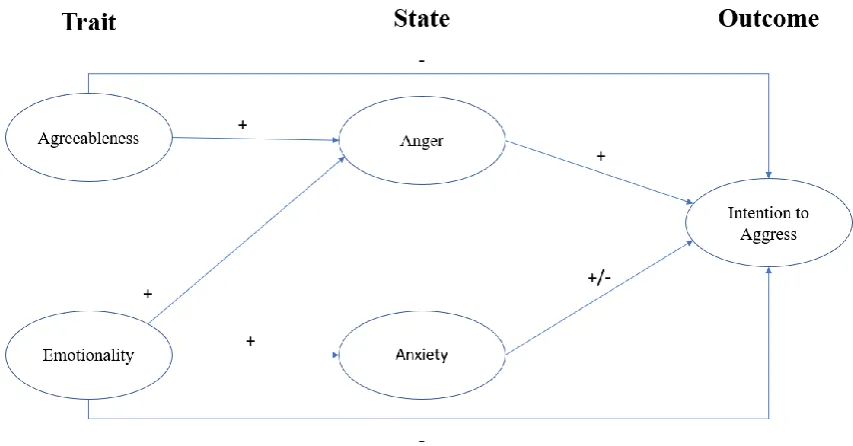 Figure 1: Hypothetical model of Agreeableness, Emotionality, State Anger and State Anxiety 