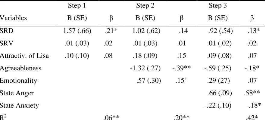 Table 3. Unstandardized and Standardized Regression Coefficients of Intention to Aggress on 
