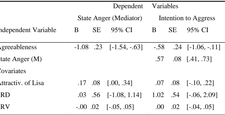 Table 4. Unstandardized Regression Coefficients with Standard Errors 95% Confidence 