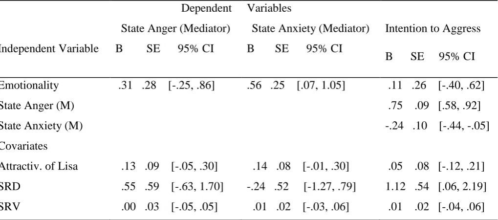 Table 5. Unstandardized Regression Coefficients with Standard Errors 95% Confidence 