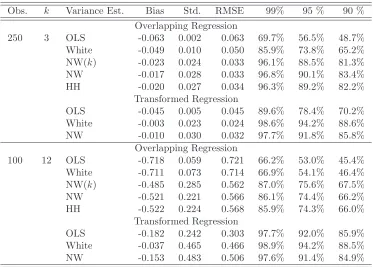 Table 1: Monte Carlo simulations: No return predictability. Homoscedastic error terms.For each estimator, the bias in the estimate, its standard error, its root mean square errorand true conﬁdence levels of 99%, 95% and 90% are shown.