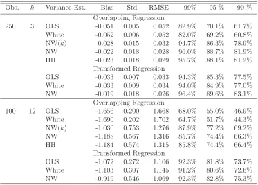 Table 3: Monte Carlo simulations: Return predictability. Homoscedastic error terms.For each estimator, the bias in the estimate, its standard error, its root mean squareerror and true conﬁdence levels of 99%, 95% and 90% are shown.
