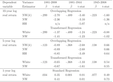 Table 5: Estimation results for regressionlog real return on the S&P 500 index. The estimate of beta and its t-statistic are shownfor 10, 5 and 1 year returns, for a variety of diﬀerent time periods