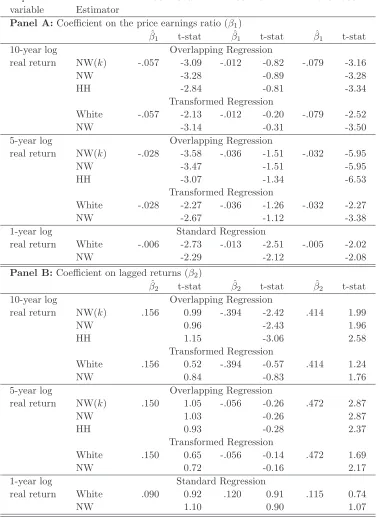 Table 6: Estimation results for regressionratio. The estimate of beta and its t-statistic are shown for 10, 5 and 1 year returns, fora variety of diﬀerent time periods