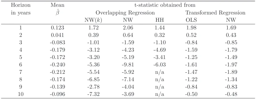 Table 7: The table shows the estimate of the regression coeﬃcient of long horizon country index returnsslope parameter estimates are then pooled and tested for whether the mean (’mean beta’) diﬀers fromzero