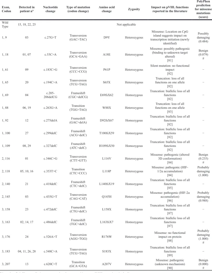 Table 1: Types of VHL mutations detected in ccRCC tumorous tissues