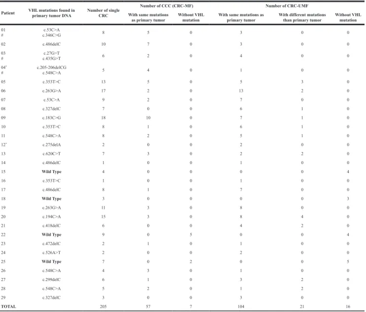 Table 2: VHL genetic profiles detected in CRC and corresponding tumor samples