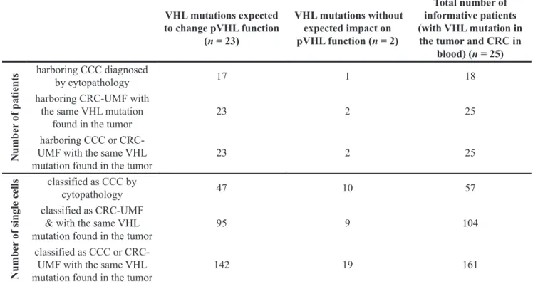 Table 3: VHL-mutations detected in CRC according to their expected functional impact on pVHL VHL mutations expected  to change pVHL function  (n = 23)  VHL mutations without expected impact on pVHL function (n = 2) Total number of  informative patients  (w