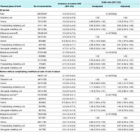 Table 3| Primary outcome* for babies of heathy women with low risk pregnancies by their planned place of birth at start of care in labour.Categorised by parity for all women and restricted to those without complicating conditions at start of care in labour