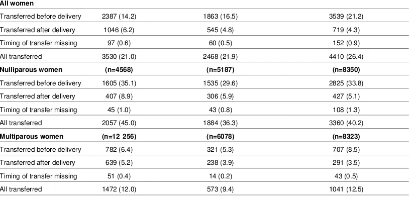 Table 2| Transfers during labour or immediately after birth among healthy women with low risk pregnancies by their planned place of birthat start of care in labour