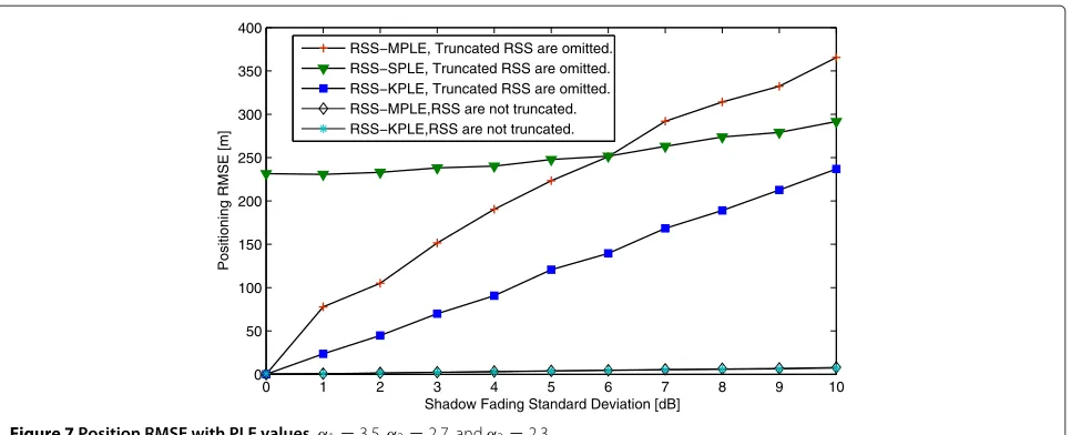 Figure 7 Position RMSE with PLE values. α1 = 3.5, α2 = 2.7, and α3 = 2.3.
