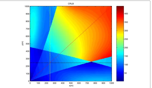 Figure 9 Positioning RMSE in meters while α = 3 for all BSs.