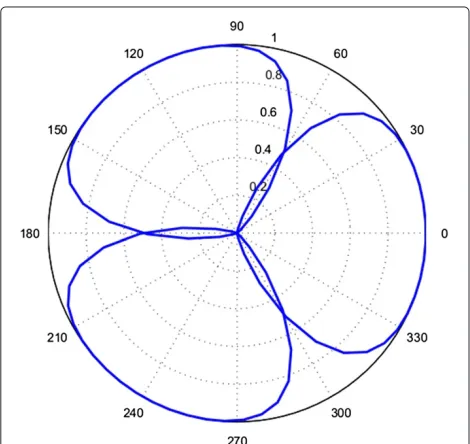 Figure 1 Normalized radiation pattern for 3-sector BSconfiguration.