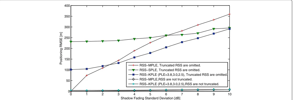 Figure 3 Effect of RSS truncation on position RMSE. When PLE values for all BSs are 3 for σv between 0 to 10.