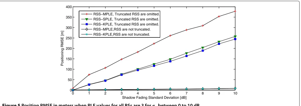 Figure 5 Position RMSE in meters when PLE values for all BSs are 3 for σv between 0 to 10 dB.