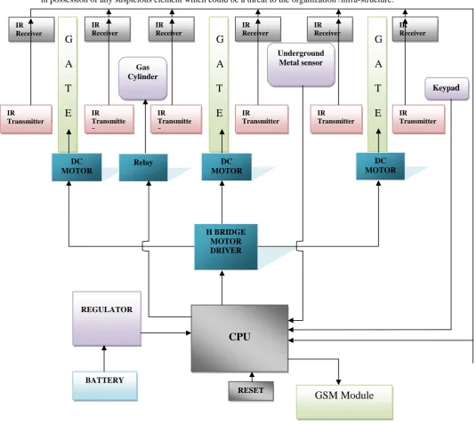 Fig 2 shows the block design, illustrating the invisible intelligence security system, used to detect a human body in possession of any suspicious element which could be a threat to the organization /infra-structure