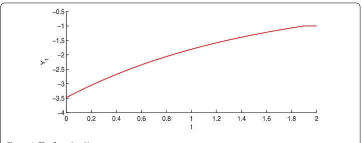 Figure 1 The function Yt.