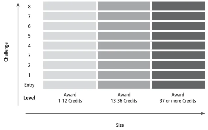 Fig. 1: Qualifications and Credit Framework (QCF)