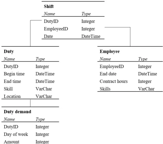 Figure 2.1 shows the relation between the data entities.