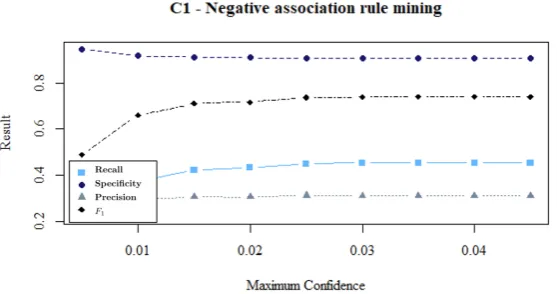 Figure 5.3: Eﬀect of the maximum conﬁdence thresholds on the performance of association rulemining for customer C1