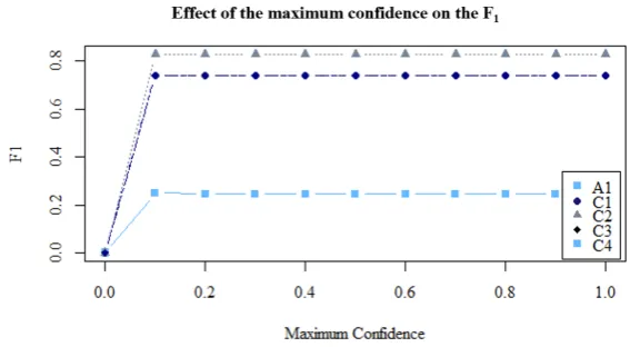 Figure 5.4: Comparison of the eﬀect of the maximum conﬁdence level on the F1 measure for allcustomer cases for undesirable combinations of duties