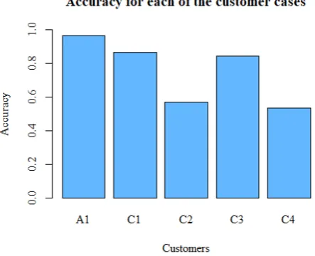 Figure 5.5: Accuracy of the algorithm for each of the customer cases