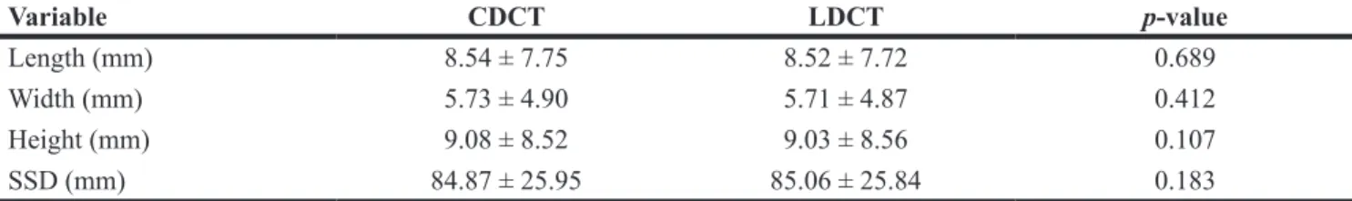 Table 1: Stone characteristics as measured by CDCT and LDCT