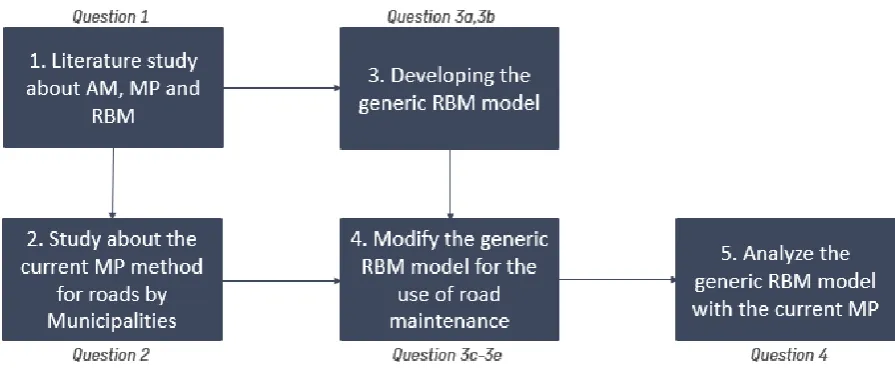 Figure 1: Research framework 