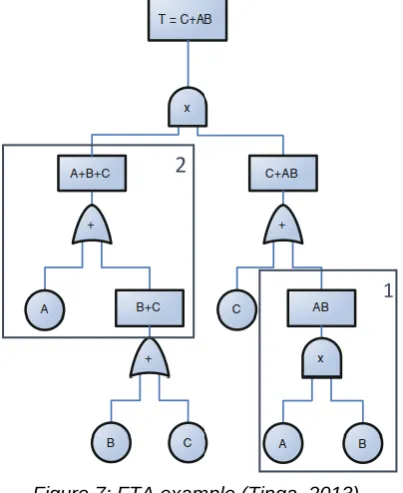 Figure 7: FTA example (Tinga, 2013) 