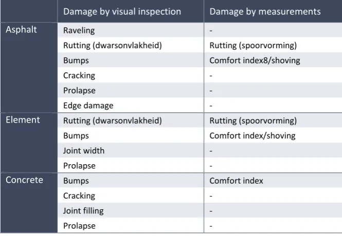 Table 4: Damages that are inspected per pavement type 