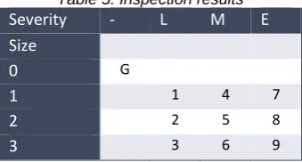Table 5: Inspection results 