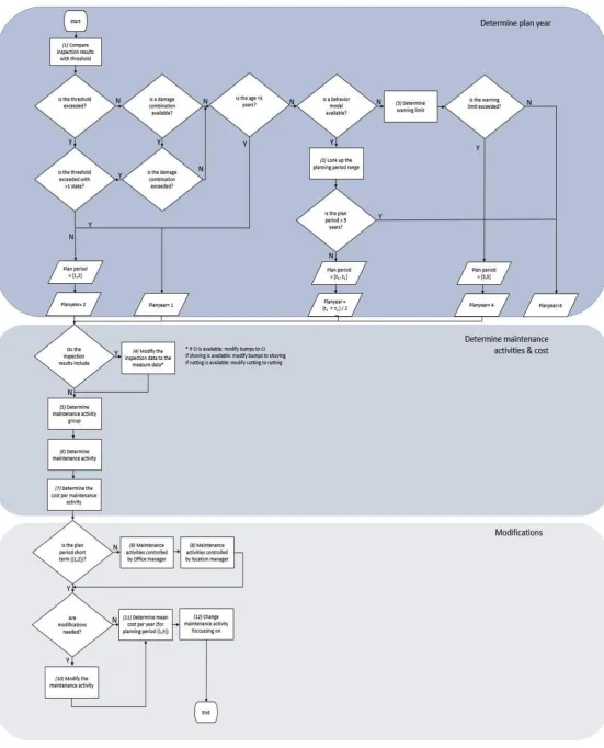 Figure 13: Flowchart current maintenance planning 