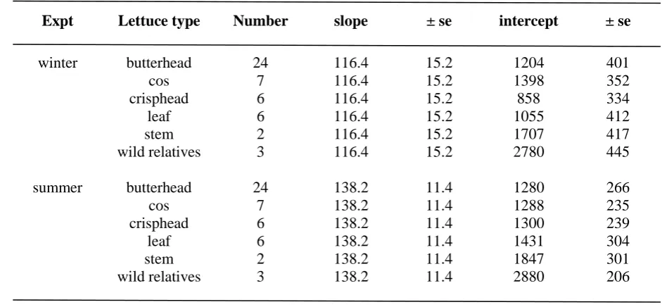 Table 3.  Regression data for the concentration of nitrate (mg kg-1) in FM against the corresponding concentration of nitrate-N (g kg-1) in DM for each lettuce morphotype in the winter and summer 