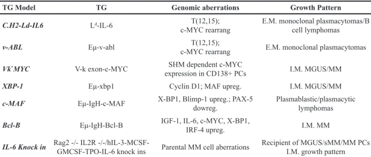 Table 1: Transgenic murine models of MM