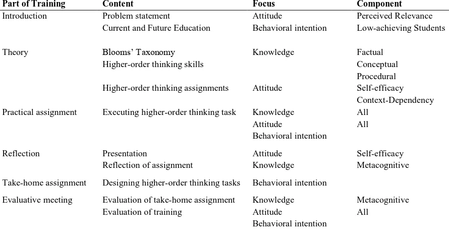 Table 2 Overview of the training categorized by focus on 1) knowledge, 2) attitude and/or 3) behavioral intention
